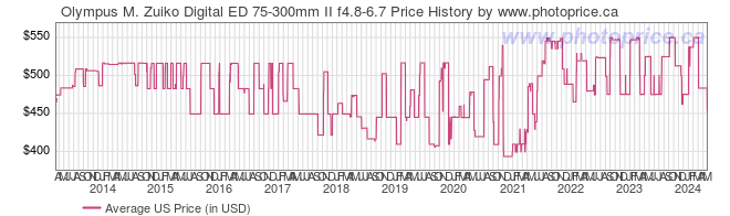 US Price History Graph for Olympus M. Zuiko Digital ED 75-300mm II f4.8-6.7