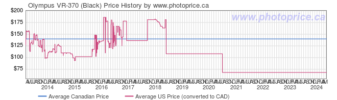 Price History Graph for Olympus VR-370 (Black)