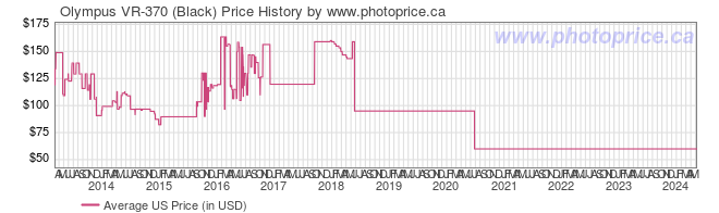 US Price History Graph for Olympus VR-370 (Black)