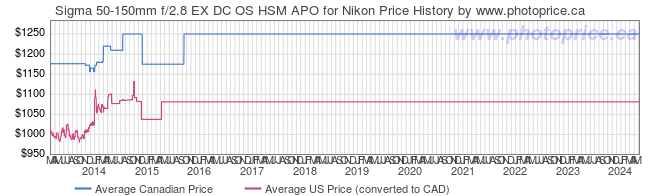 Price History Graph for Sigma 50-150mm f/2.8 EX DC OS HSM APO for Nikon