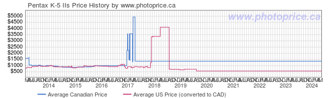 Price History Graph for Pentax K-5 IIs