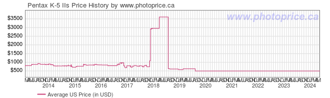 US Price History Graph for Pentax K-5 IIs
