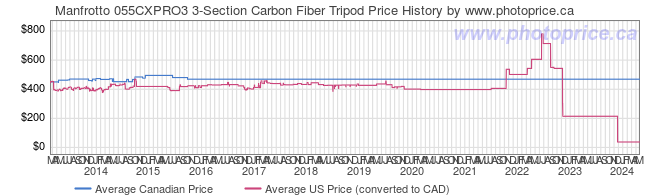Price History Graph for Manfrotto 055CXPRO3 3-Section Carbon Fiber Tripod