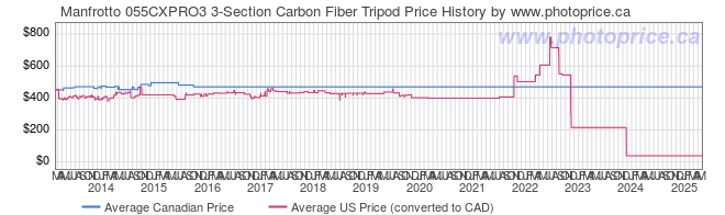 Price History Graph for Manfrotto 055CXPRO3 3-Section Carbon Fiber Tripod