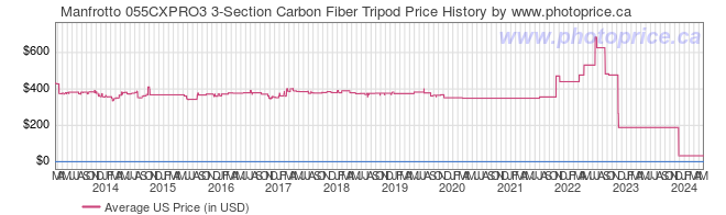 US Price History Graph for Manfrotto 055CXPRO3 3-Section Carbon Fiber Tripod