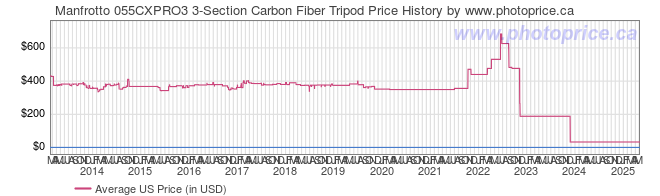 US Price History Graph for Manfrotto 055CXPRO3 3-Section Carbon Fiber Tripod