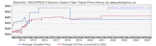 Price History Graph for Manfrotto 190CXPRO3 3-Section Carbon Fiber Tripod