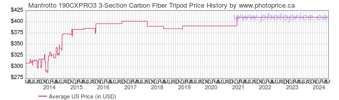US Price History Graph for Manfrotto 190CXPRO3 3-Section Carbon Fiber Tripod