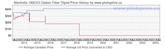 Price History Graph for Manfrotto 190CX3 Carbon Fiber Tripod