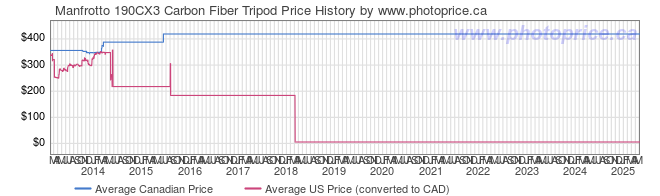 Price History Graph for Manfrotto 190CX3 Carbon Fiber Tripod