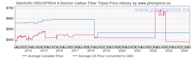Price History Graph for Manfrotto 055CXPRO4 4-Section Carbon Fiber Tripod