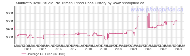 US Price History Graph for Manfrotto 028B Studio Pro Triman Tripod