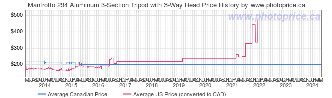 Price History Graph for Manfrotto 294 Aluminum 3-Section Tripod with 3-Way Head