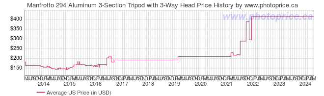US Price History Graph for Manfrotto 294 Aluminum 3-Section Tripod with 3-Way Head