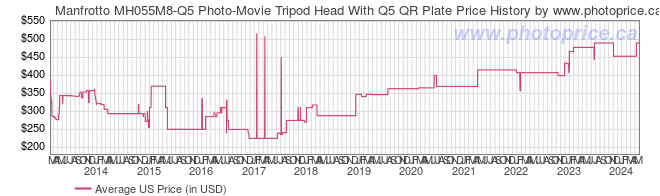US Price History Graph for Manfrotto MH055M8-Q5 Photo-Movie Tripod Head With Q5 QR Plate