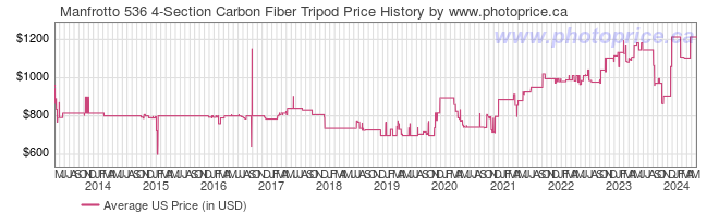 US Price History Graph for Manfrotto 536 4-Section Carbon Fiber Tripod