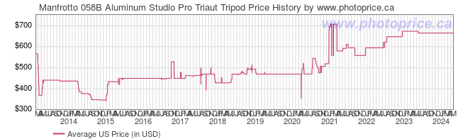 US Price History Graph for Manfrotto 058B Aluminum Studio Pro Triaut Tripod