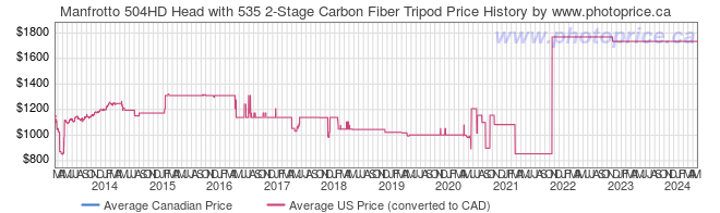 Price History Graph for Manfrotto 504HD Head with 535 2-Stage Carbon Fiber Tripod