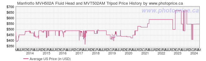 US Price History Graph for Manfrotto MVH502A Fluid Head and MVT502AM Tripod
