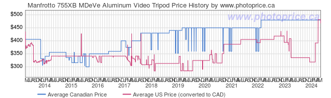 Price History Graph for Manfrotto 755XB MDeVe Aluminum Video Tripod