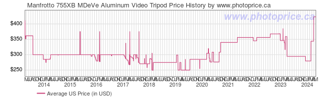 US Price History Graph for Manfrotto 755XB MDeVe Aluminum Video Tripod