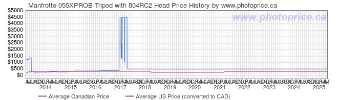 Price History Graph for Manfrotto 055XPROB Tripod with 804RC2 Head