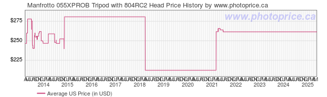 US Price History Graph for Manfrotto 055XPROB Tripod with 804RC2 Head