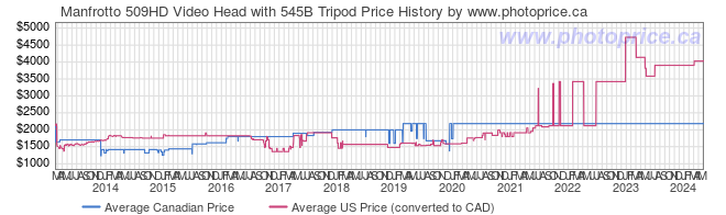 Price History Graph for Manfrotto 509HD Video Head with 545B Tripod