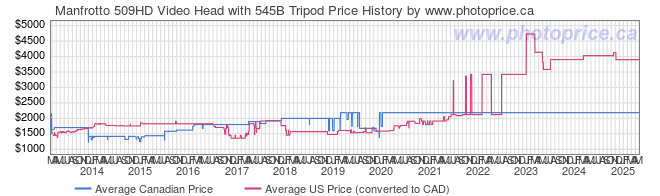 Price History Graph for Manfrotto 509HD Video Head with 545B Tripod