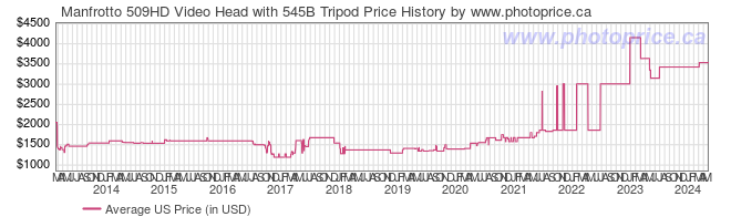 US Price History Graph for Manfrotto 509HD Video Head with 545B Tripod