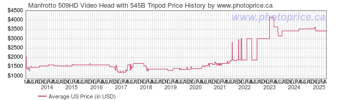 US Price History Graph for Manfrotto 509HD Video Head with 545B Tripod