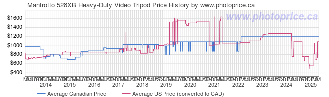 Price History Graph for Manfrotto 528XB Heavy-Duty Video Tripod