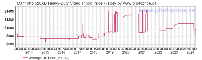 US Price History Graph for Manfrotto 528XB Heavy-Duty Video Tripod