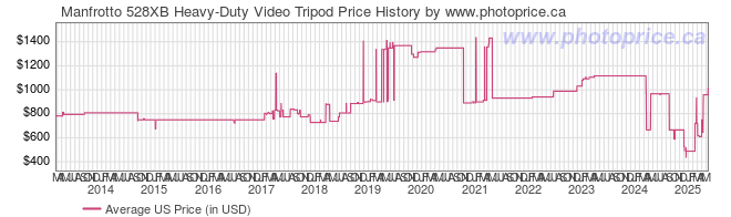 US Price History Graph for Manfrotto 528XB Heavy-Duty Video Tripod