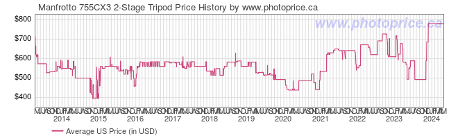 US Price History Graph for Manfrotto 755CX3 2-Stage Tripod