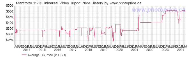 US Price History Graph for Manfrotto 117B Universal Video Tripod