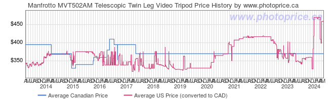 Price History Graph for Manfrotto MVT502AM Telescopic Twin Leg Video Tripod