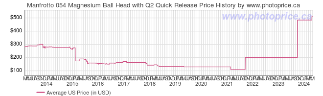 US Price History Graph for Manfrotto 054 Magnesium Ball Head with Q2 Quick Release