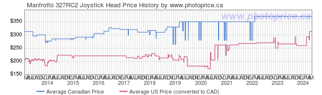Price History Graph for Manfrotto 327RC2 Joystick Head