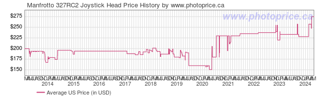 US Price History Graph for Manfrotto 327RC2 Joystick Head