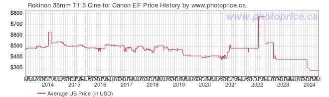 US Price History Graph for Rokinon 35mm T1.5 Cine for Canon EF
