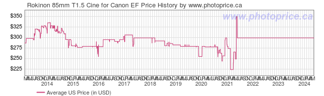 US Price History Graph for Rokinon 85mm T1.5 Cine for Canon EF
