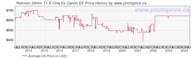 US Price History Graph for Rokinon 24mm T1.5 Cine for Canon EF