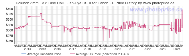 Price History Graph for Rokinon 8mm T3.8 Cine UMC Fish-Eye CS II for Canon EF