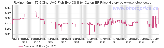 US Price History Graph for Rokinon 8mm T3.8 Cine UMC Fish-Eye CS II for Canon EF