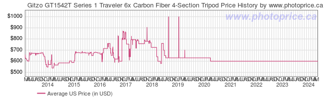 US Price History Graph for Gitzo GT1542T Series 1 Traveler 6x Carbon Fiber 4-Section Tripod