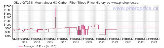 US Price History Graph for Gitzo GT2541 Mountaineer 6X Carbon Fiber Tripod