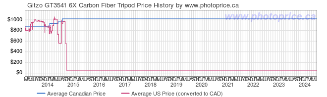 Price History Graph for Gitzo GT3541 6X Carbon Fiber Tripod