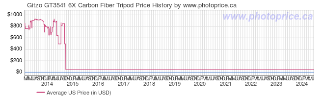 US Price History Graph for Gitzo GT3541 6X Carbon Fiber Tripod