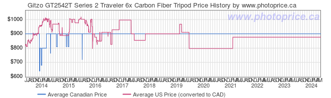 Price History Graph for Gitzo GT2542T Series 2 Traveler 6x Carbon Fiber Tripod